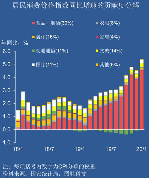 中国宏观经济数据分析:物价,消费和就业&mdash;&mdash;基于人工智能与大数据分析