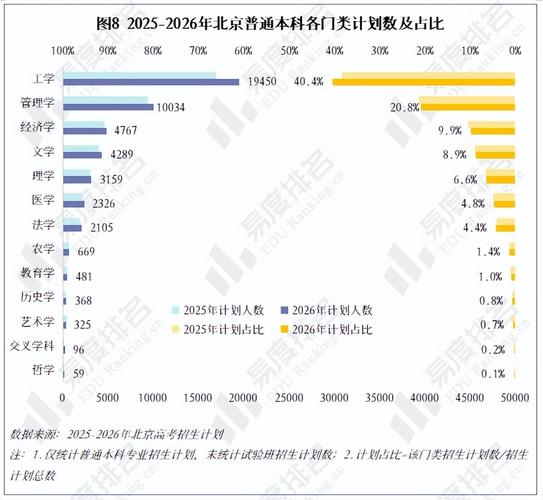 2026年北京高考招生大数据分析,工商管理类总规模居首,金融学,经济与